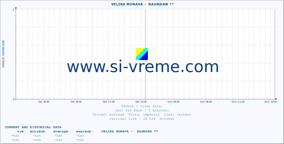  ::  VELIKA MORAVA -  BAGRDAN ** :: height |  |  :: last two days / 5 minutes.