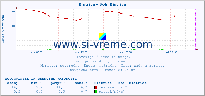 POVPREČJE :: Bistrica - Boh. Bistrica :: temperatura | pretok | višina :: zadnja dva dni / 5 minut.