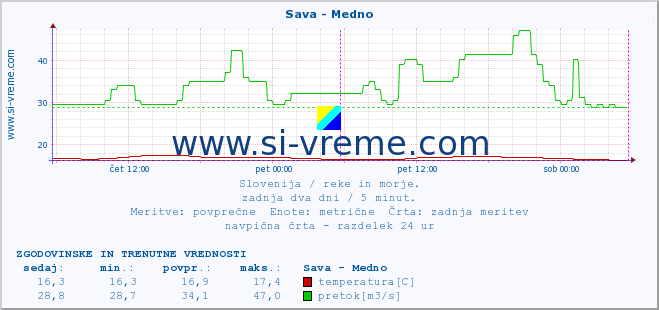 POVPREČJE :: Sava - Medno :: temperatura | pretok | višina :: zadnja dva dni / 5 minut.