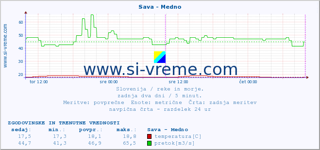 POVPREČJE :: Sava - Medno :: temperatura | pretok | višina :: zadnja dva dni / 5 minut.