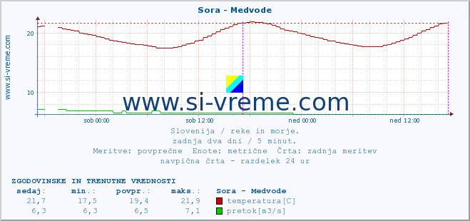 POVPREČJE :: Sora - Medvode :: temperatura | pretok | višina :: zadnja dva dni / 5 minut.