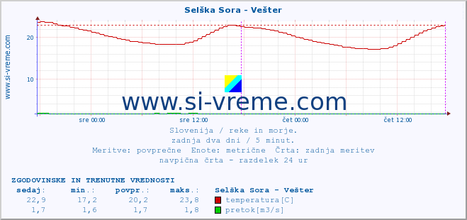 POVPREČJE :: Selška Sora - Vešter :: temperatura | pretok | višina :: zadnja dva dni / 5 minut.