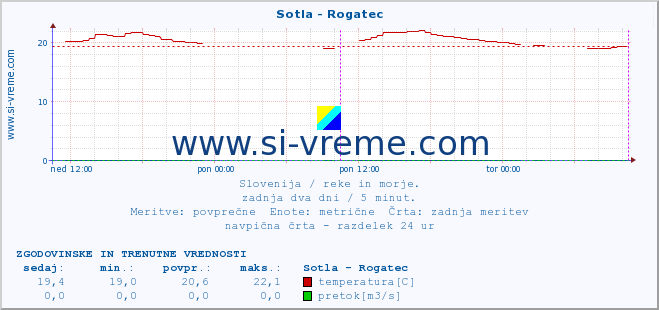 POVPREČJE :: Sotla - Rogatec :: temperatura | pretok | višina :: zadnja dva dni / 5 minut.