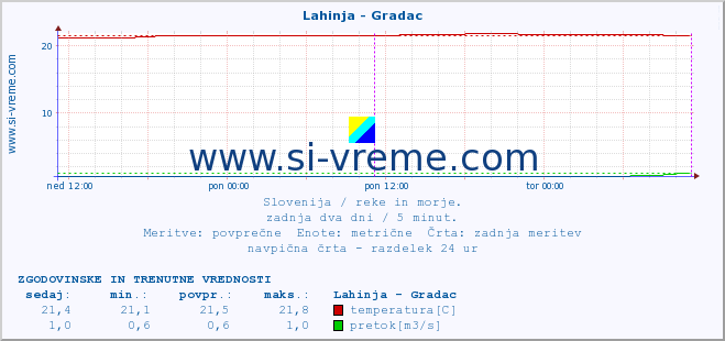 POVPREČJE :: Lahinja - Gradac :: temperatura | pretok | višina :: zadnja dva dni / 5 minut.