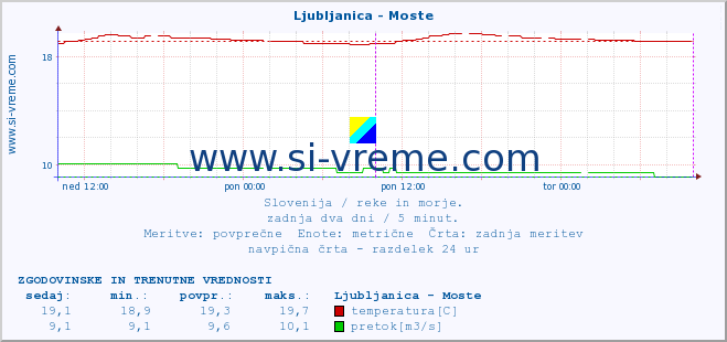 POVPREČJE :: Ljubljanica - Moste :: temperatura | pretok | višina :: zadnja dva dni / 5 minut.