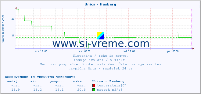 POVPREČJE :: Unica - Hasberg :: temperatura | pretok | višina :: zadnja dva dni / 5 minut.