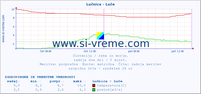 POVPREČJE :: Lučnica - Luče :: temperatura | pretok | višina :: zadnja dva dni / 5 minut.