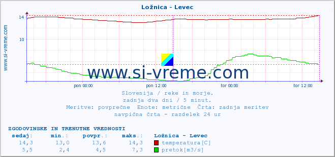 POVPREČJE :: Ložnica - Levec :: temperatura | pretok | višina :: zadnja dva dni / 5 minut.