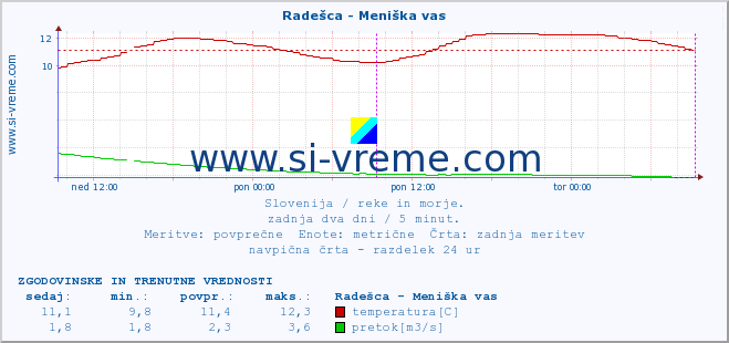 POVPREČJE :: Radešca - Meniška vas :: temperatura | pretok | višina :: zadnja dva dni / 5 minut.