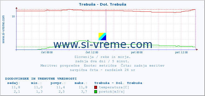 POVPREČJE :: Trebuša - Dol. Trebuša :: temperatura | pretok | višina :: zadnja dva dni / 5 minut.