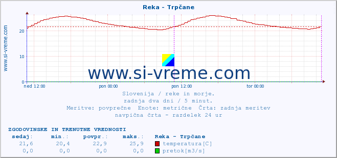 POVPREČJE :: Reka - Trpčane :: temperatura | pretok | višina :: zadnja dva dni / 5 minut.