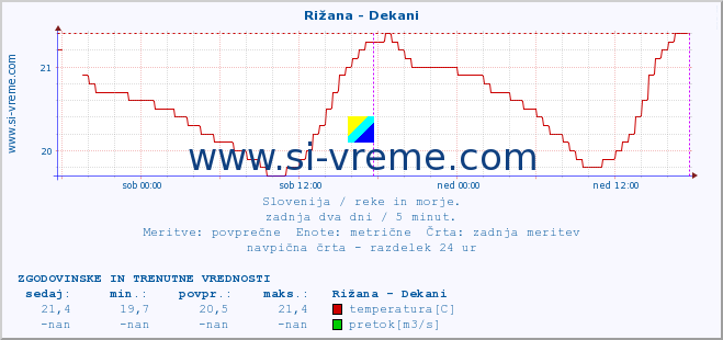 POVPREČJE :: Rižana - Dekani :: temperatura | pretok | višina :: zadnja dva dni / 5 minut.