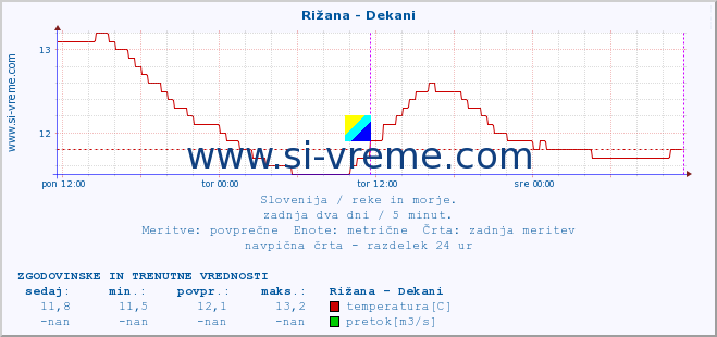 POVPREČJE :: Rižana - Dekani :: temperatura | pretok | višina :: zadnja dva dni / 5 minut.