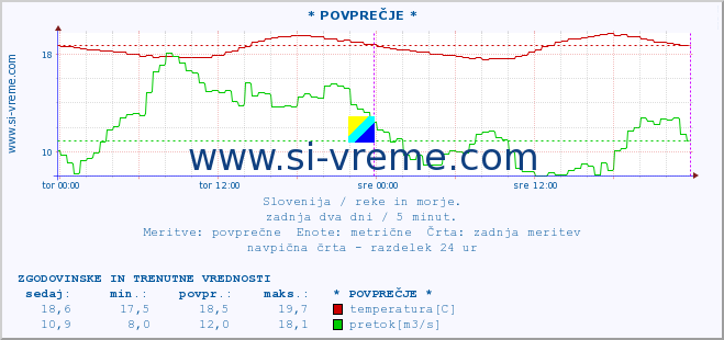 POVPREČJE :: * POVPREČJE * :: temperatura | pretok | višina :: zadnja dva dni / 5 minut.