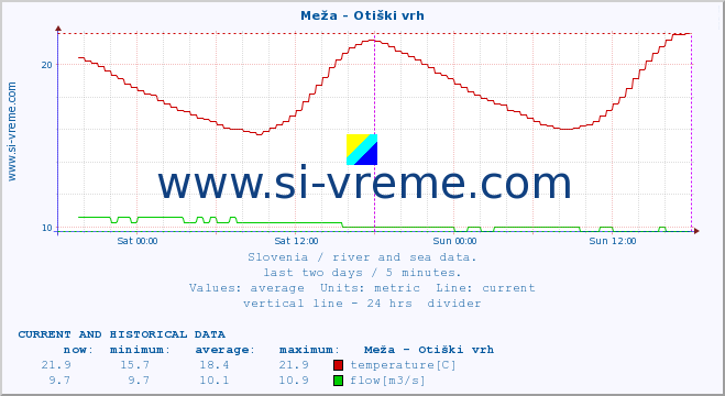  :: Meža - Otiški vrh :: temperature | flow | height :: last two days / 5 minutes.