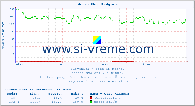 POVPREČJE :: Mura - Gor. Radgona :: temperatura | pretok | višina :: zadnja dva dni / 5 minut.