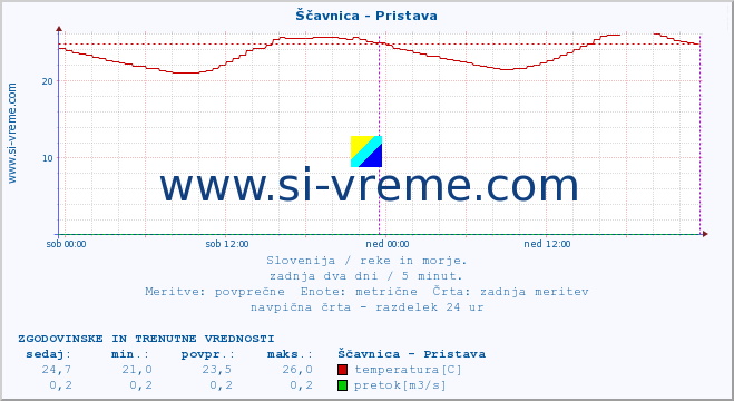 POVPREČJE :: Ščavnica - Pristava :: temperatura | pretok | višina :: zadnja dva dni / 5 minut.