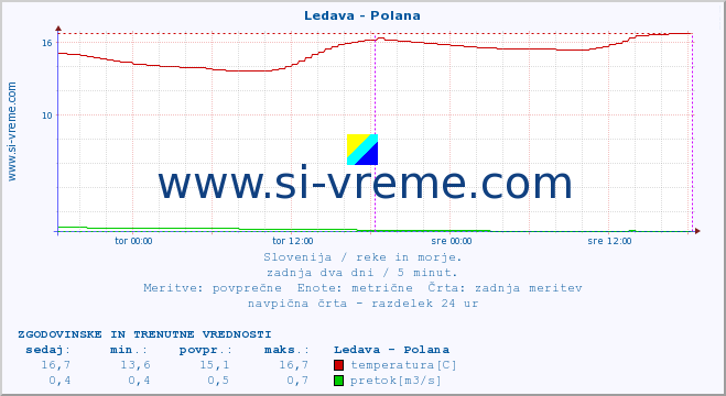 POVPREČJE :: Ledava - Polana :: temperatura | pretok | višina :: zadnja dva dni / 5 minut.