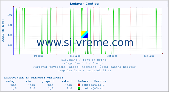 POVPREČJE :: Ledava - Čentiba :: temperatura | pretok | višina :: zadnja dva dni / 5 minut.