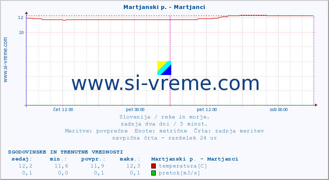 POVPREČJE :: Martjanski p. - Martjanci :: temperatura | pretok | višina :: zadnja dva dni / 5 minut.