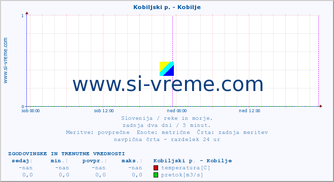 POVPREČJE :: Kobiljski p. - Kobilje :: temperatura | pretok | višina :: zadnja dva dni / 5 minut.