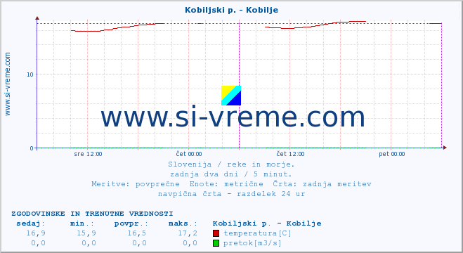 POVPREČJE :: Kobiljski p. - Kobilje :: temperatura | pretok | višina :: zadnja dva dni / 5 minut.