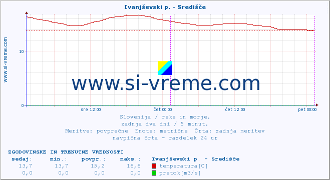 POVPREČJE :: Ivanjševski p. - Središče :: temperatura | pretok | višina :: zadnja dva dni / 5 minut.