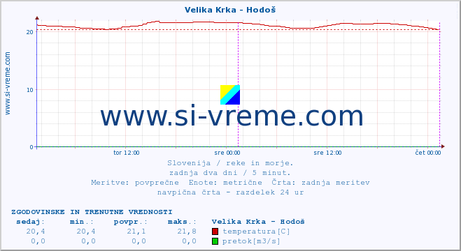 POVPREČJE :: Velika Krka - Hodoš :: temperatura | pretok | višina :: zadnja dva dni / 5 minut.