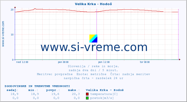 POVPREČJE :: Velika Krka - Hodoš :: temperatura | pretok | višina :: zadnja dva dni / 5 minut.