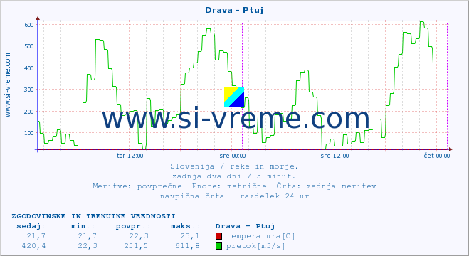 POVPREČJE :: Drava - Ptuj :: temperatura | pretok | višina :: zadnja dva dni / 5 minut.