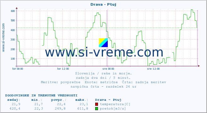 POVPREČJE :: Drava - Ptuj :: temperatura | pretok | višina :: zadnja dva dni / 5 minut.