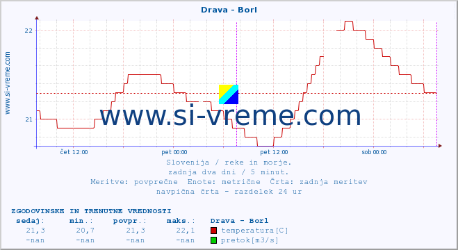 POVPREČJE :: Drava - Borl :: temperatura | pretok | višina :: zadnja dva dni / 5 minut.