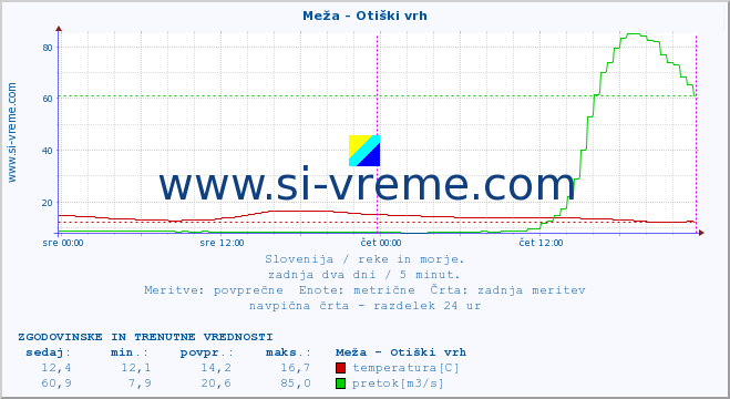 POVPREČJE :: Meža - Otiški vrh :: temperatura | pretok | višina :: zadnja dva dni / 5 minut.