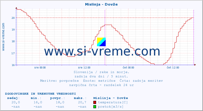 POVPREČJE :: Mislinja - Dovže :: temperatura | pretok | višina :: zadnja dva dni / 5 minut.