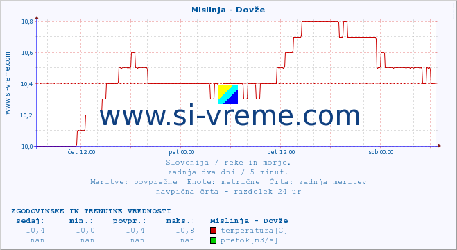 POVPREČJE :: Mislinja - Dovže :: temperatura | pretok | višina :: zadnja dva dni / 5 minut.