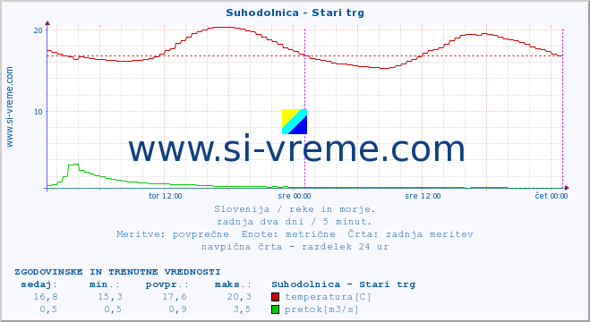 POVPREČJE :: Suhodolnica - Stari trg :: temperatura | pretok | višina :: zadnja dva dni / 5 minut.