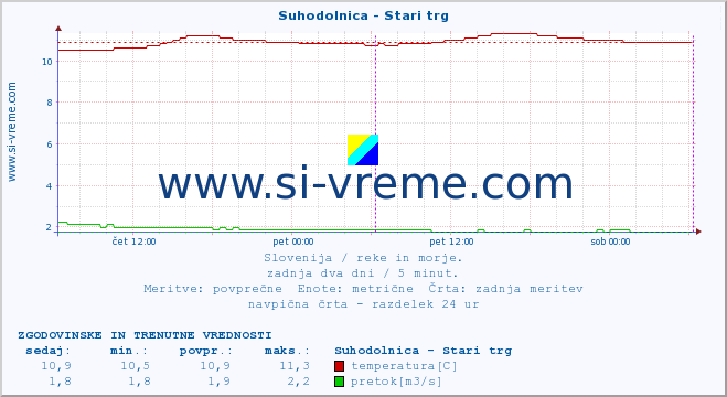 POVPREČJE :: Suhodolnica - Stari trg :: temperatura | pretok | višina :: zadnja dva dni / 5 minut.