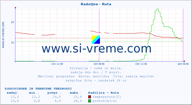 POVPREČJE :: Radoljna - Ruta :: temperatura | pretok | višina :: zadnja dva dni / 5 minut.