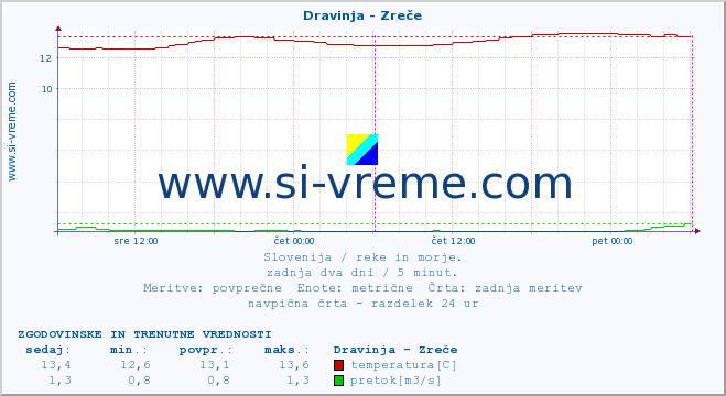 POVPREČJE :: Dravinja - Zreče :: temperatura | pretok | višina :: zadnja dva dni / 5 minut.