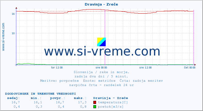 POVPREČJE :: Dravinja - Zreče :: temperatura | pretok | višina :: zadnja dva dni / 5 minut.