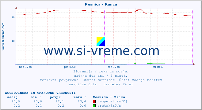 POVPREČJE :: Pesnica - Ranca :: temperatura | pretok | višina :: zadnja dva dni / 5 minut.