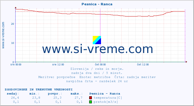 POVPREČJE :: Pesnica - Ranca :: temperatura | pretok | višina :: zadnja dva dni / 5 minut.