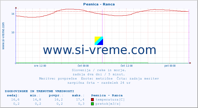 POVPREČJE :: Pesnica - Ranca :: temperatura | pretok | višina :: zadnja dva dni / 5 minut.