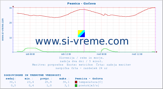 POVPREČJE :: Pesnica - Gočova :: temperatura | pretok | višina :: zadnja dva dni / 5 minut.