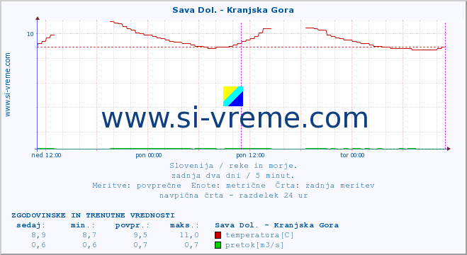 POVPREČJE :: Sava Dol. - Kranjska Gora :: temperatura | pretok | višina :: zadnja dva dni / 5 minut.