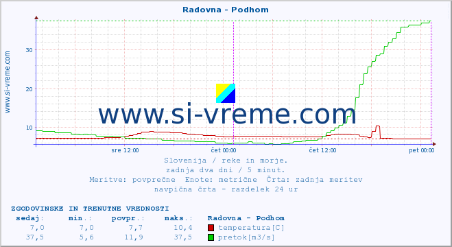 POVPREČJE :: Radovna - Podhom :: temperatura | pretok | višina :: zadnja dva dni / 5 minut.