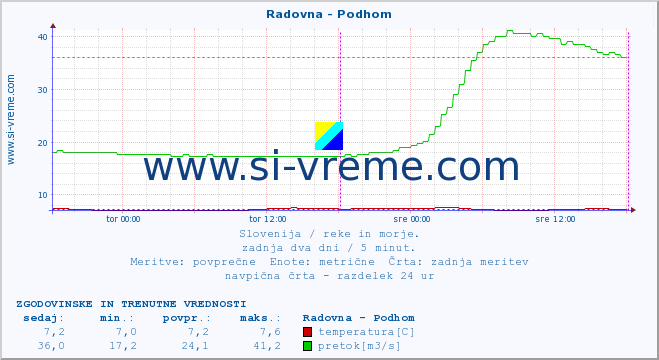 POVPREČJE :: Radovna - Podhom :: temperatura | pretok | višina :: zadnja dva dni / 5 minut.