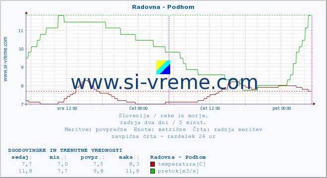 POVPREČJE :: Radovna - Podhom :: temperatura | pretok | višina :: zadnja dva dni / 5 minut.