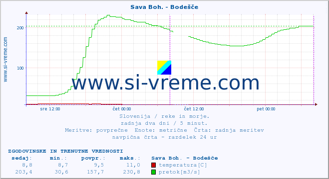 POVPREČJE :: Sava Boh. - Bodešče :: temperatura | pretok | višina :: zadnja dva dni / 5 minut.