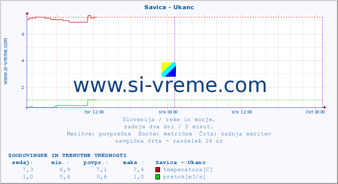 POVPREČJE :: Savica - Ukanc :: temperatura | pretok | višina :: zadnja dva dni / 5 minut.